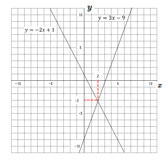 一次関数と連立方程式 1 ネット塾